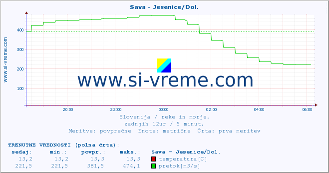 POVPREČJE :: Sava - Jesenice/Dol. :: temperatura | pretok | višina :: zadnji dan / 5 minut.