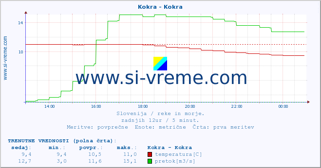 POVPREČJE :: Kokra - Kokra :: temperatura | pretok | višina :: zadnji dan / 5 minut.