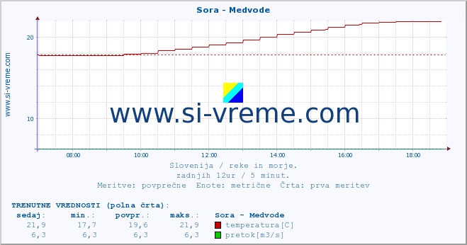 POVPREČJE :: Sora - Medvode :: temperatura | pretok | višina :: zadnji dan / 5 minut.