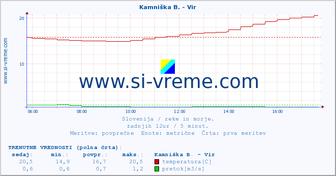 POVPREČJE :: Kamniška B. - Vir :: temperatura | pretok | višina :: zadnji dan / 5 minut.