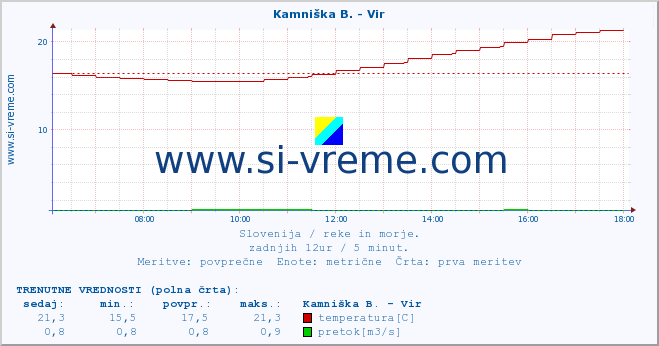 POVPREČJE :: Kamniška B. - Vir :: temperatura | pretok | višina :: zadnji dan / 5 minut.