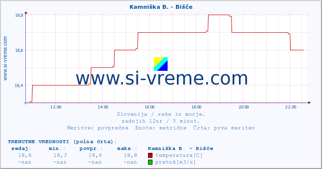 POVPREČJE :: Kamniška B. - Bišče :: temperatura | pretok | višina :: zadnji dan / 5 minut.