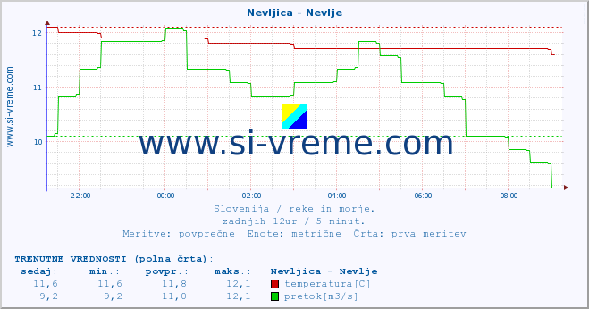 POVPREČJE :: Nevljica - Nevlje :: temperatura | pretok | višina :: zadnji dan / 5 minut.