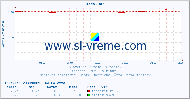 POVPREČJE :: Rača - Vir :: temperatura | pretok | višina :: zadnji dan / 5 minut.