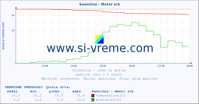 POVPREČJE :: Sevnična - Metni vrh :: temperatura | pretok | višina :: zadnji dan / 5 minut.