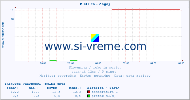 POVPREČJE :: Bistrica - Zagaj :: temperatura | pretok | višina :: zadnji dan / 5 minut.