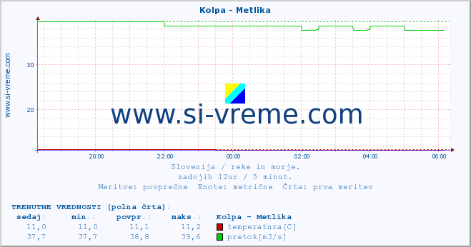 POVPREČJE :: Kolpa - Metlika :: temperatura | pretok | višina :: zadnji dan / 5 minut.