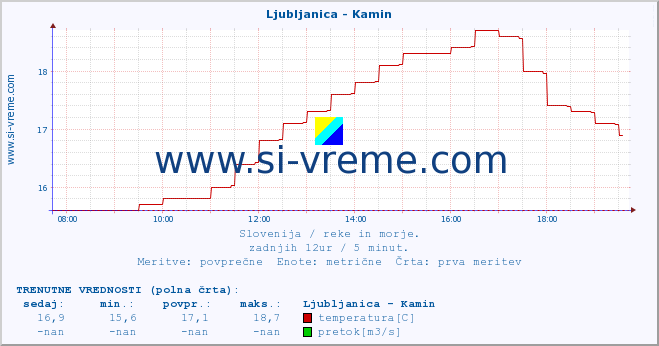 POVPREČJE :: Ljubljanica - Kamin :: temperatura | pretok | višina :: zadnji dan / 5 minut.