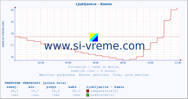 POVPREČJE :: Ljubljanica - Kamin :: temperatura | pretok | višina :: zadnji dan / 5 minut.