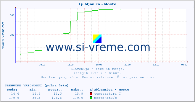 POVPREČJE :: Ljubljanica - Moste :: temperatura | pretok | višina :: zadnji dan / 5 minut.