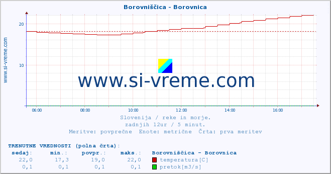 POVPREČJE :: Borovniščica - Borovnica :: temperatura | pretok | višina :: zadnji dan / 5 minut.