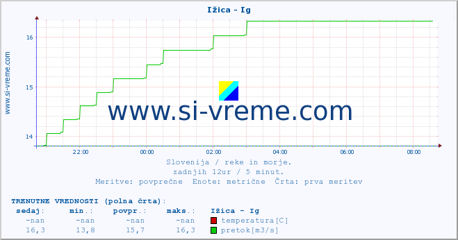 POVPREČJE :: Ižica - Ig :: temperatura | pretok | višina :: zadnji dan / 5 minut.