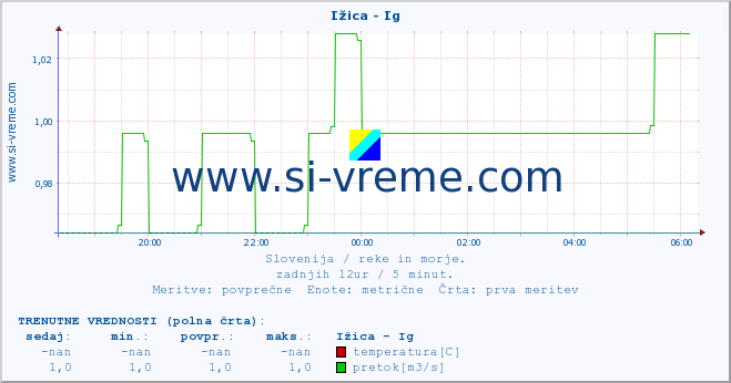 POVPREČJE :: Ižica - Ig :: temperatura | pretok | višina :: zadnji dan / 5 minut.