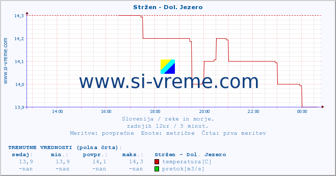 POVPREČJE :: Stržen - Dol. Jezero :: temperatura | pretok | višina :: zadnji dan / 5 minut.