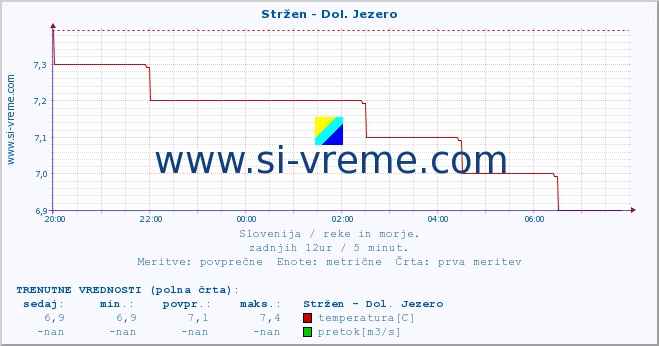 POVPREČJE :: Stržen - Dol. Jezero :: temperatura | pretok | višina :: zadnji dan / 5 minut.