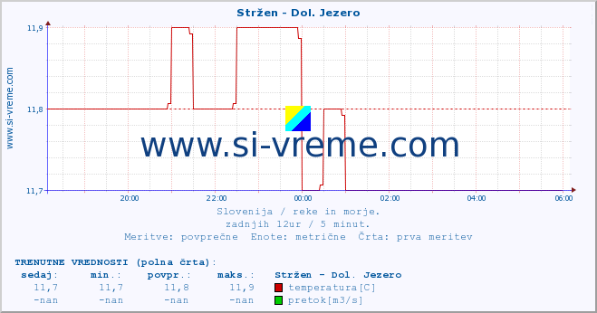 POVPREČJE :: Stržen - Dol. Jezero :: temperatura | pretok | višina :: zadnji dan / 5 minut.