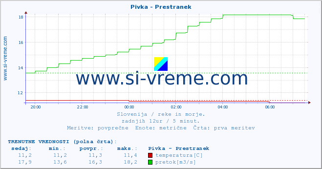 POVPREČJE :: Pivka - Prestranek :: temperatura | pretok | višina :: zadnji dan / 5 minut.