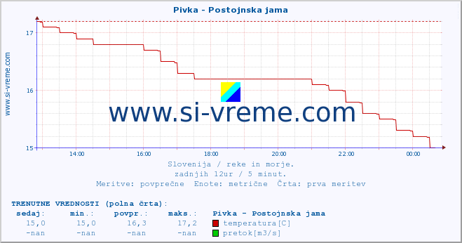 POVPREČJE :: Pivka - Postojnska jama :: temperatura | pretok | višina :: zadnji dan / 5 minut.