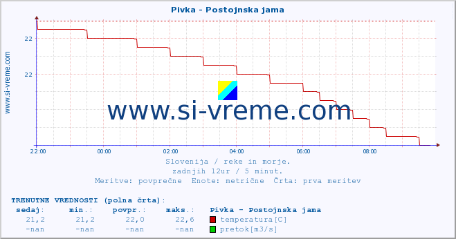 POVPREČJE :: Pivka - Postojnska jama :: temperatura | pretok | višina :: zadnji dan / 5 minut.