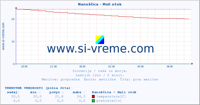 POVPREČJE :: Nanoščica - Mali otok :: temperatura | pretok | višina :: zadnji dan / 5 minut.