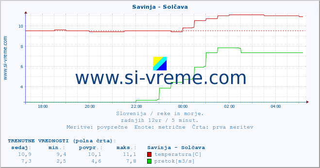 POVPREČJE :: Savinja - Solčava :: temperatura | pretok | višina :: zadnji dan / 5 minut.