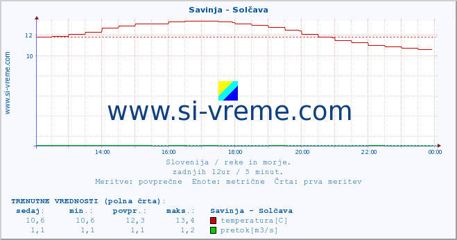 POVPREČJE :: Savinja - Solčava :: temperatura | pretok | višina :: zadnji dan / 5 minut.