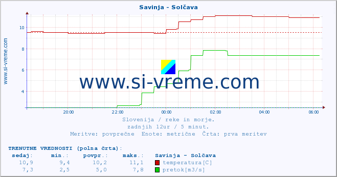 POVPREČJE :: Savinja - Solčava :: temperatura | pretok | višina :: zadnji dan / 5 minut.