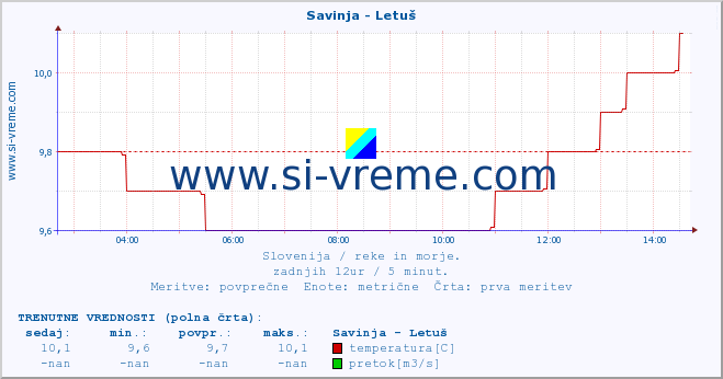 POVPREČJE :: Savinja - Letuš :: temperatura | pretok | višina :: zadnji dan / 5 minut.