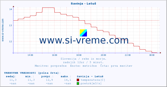 POVPREČJE :: Savinja - Letuš :: temperatura | pretok | višina :: zadnji dan / 5 minut.