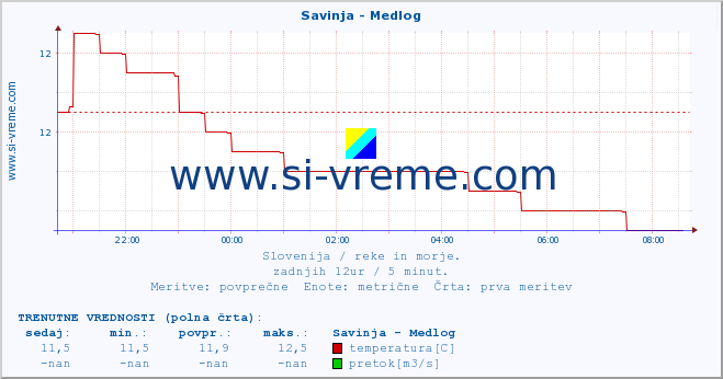 POVPREČJE :: Savinja - Medlog :: temperatura | pretok | višina :: zadnji dan / 5 minut.