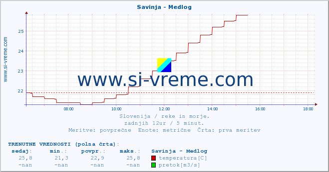 POVPREČJE :: Savinja - Medlog :: temperatura | pretok | višina :: zadnji dan / 5 minut.