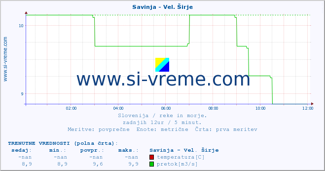 POVPREČJE :: Savinja - Vel. Širje :: temperatura | pretok | višina :: zadnji dan / 5 minut.