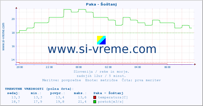 POVPREČJE :: Paka - Šoštanj :: temperatura | pretok | višina :: zadnji dan / 5 minut.