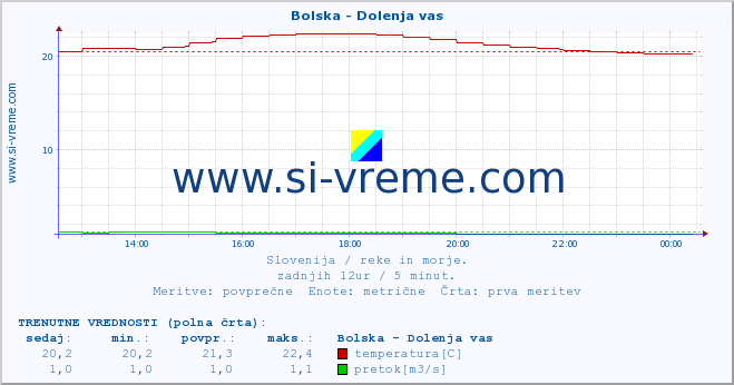 POVPREČJE :: Bolska - Dolenja vas :: temperatura | pretok | višina :: zadnji dan / 5 minut.