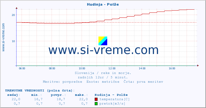 POVPREČJE :: Hudinja - Polže :: temperatura | pretok | višina :: zadnji dan / 5 minut.