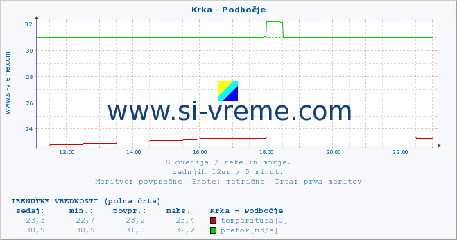 POVPREČJE :: Krka - Podbočje :: temperatura | pretok | višina :: zadnji dan / 5 minut.