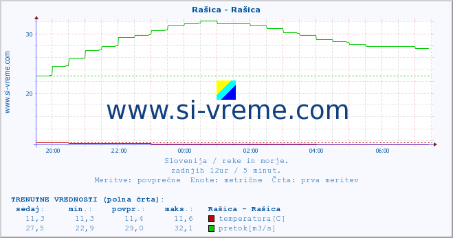 POVPREČJE :: Rašica - Rašica :: temperatura | pretok | višina :: zadnji dan / 5 minut.