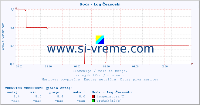 POVPREČJE :: Soča - Log Čezsoški :: temperatura | pretok | višina :: zadnji dan / 5 minut.