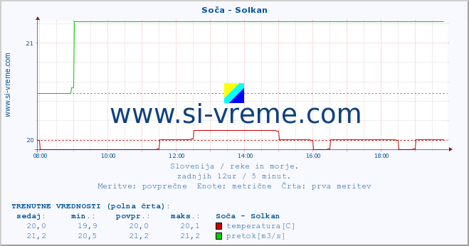 POVPREČJE :: Soča - Solkan :: temperatura | pretok | višina :: zadnji dan / 5 minut.