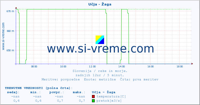 POVPREČJE :: Učja - Žaga :: temperatura | pretok | višina :: zadnji dan / 5 minut.