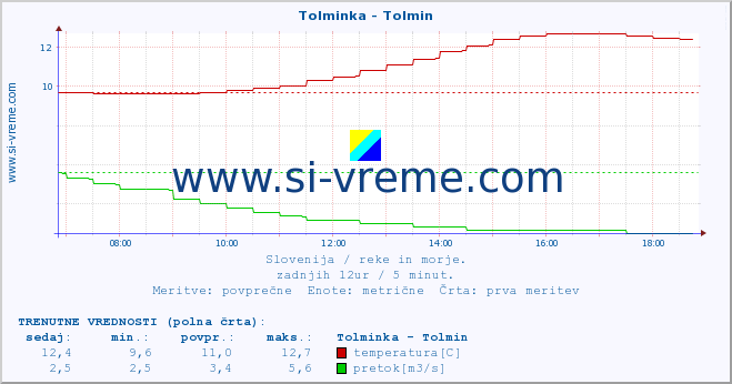 POVPREČJE :: Tolminka - Tolmin :: temperatura | pretok | višina :: zadnji dan / 5 minut.