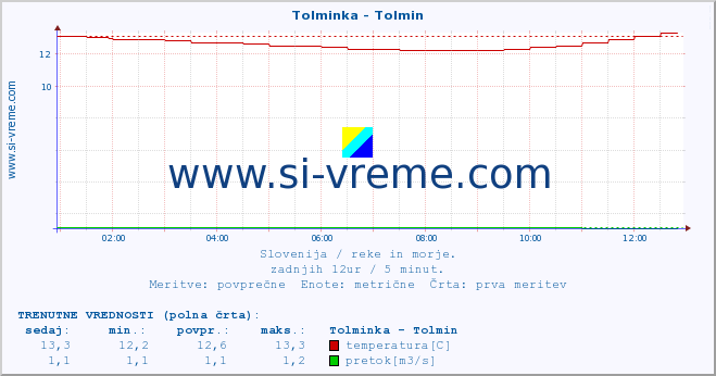 POVPREČJE :: Tolminka - Tolmin :: temperatura | pretok | višina :: zadnji dan / 5 minut.