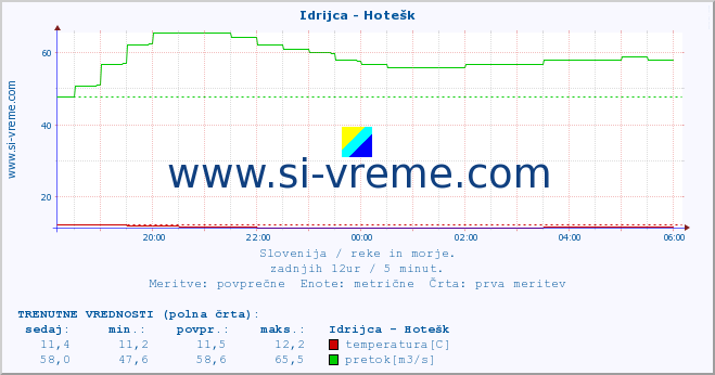 POVPREČJE :: Idrijca - Hotešk :: temperatura | pretok | višina :: zadnji dan / 5 minut.