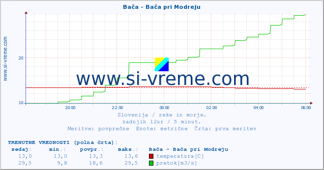 POVPREČJE :: Bača - Bača pri Modreju :: temperatura | pretok | višina :: zadnji dan / 5 minut.