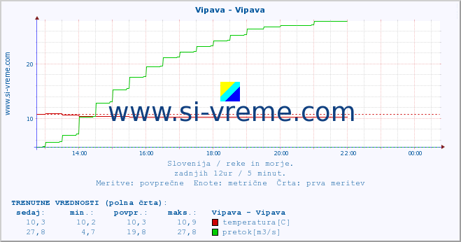 POVPREČJE :: Vipava - Vipava :: temperatura | pretok | višina :: zadnji dan / 5 minut.