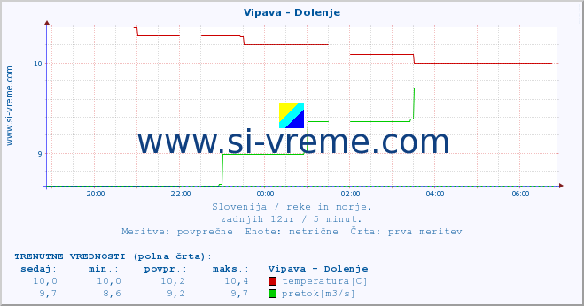 POVPREČJE :: Vipava - Dolenje :: temperatura | pretok | višina :: zadnji dan / 5 minut.