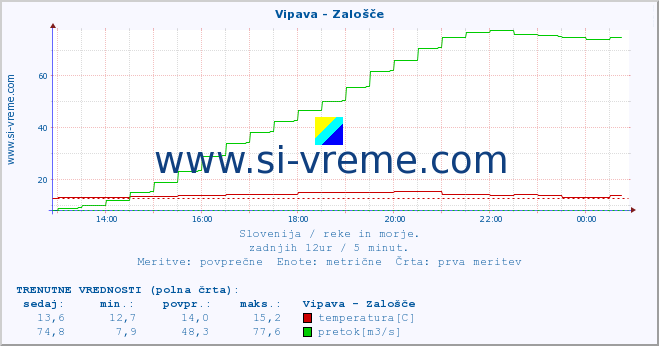 POVPREČJE :: Vipava - Zalošče :: temperatura | pretok | višina :: zadnji dan / 5 minut.