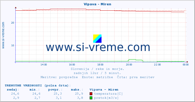 POVPREČJE :: Vipava - Miren :: temperatura | pretok | višina :: zadnji dan / 5 minut.