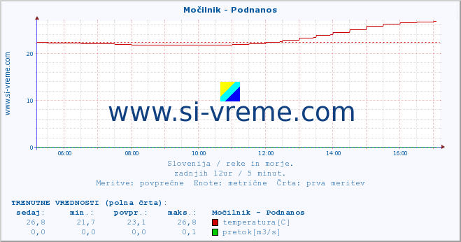 POVPREČJE :: Močilnik - Podnanos :: temperatura | pretok | višina :: zadnji dan / 5 minut.