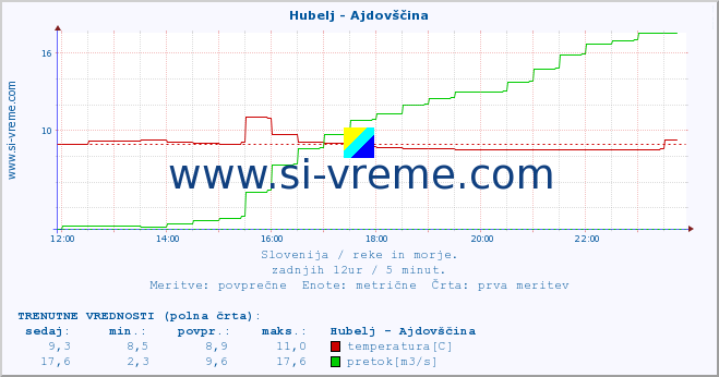 POVPREČJE :: Hubelj - Ajdovščina :: temperatura | pretok | višina :: zadnji dan / 5 minut.